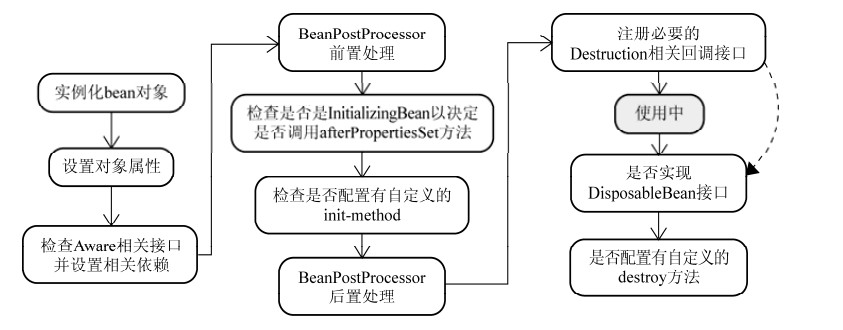 Bean生命周期